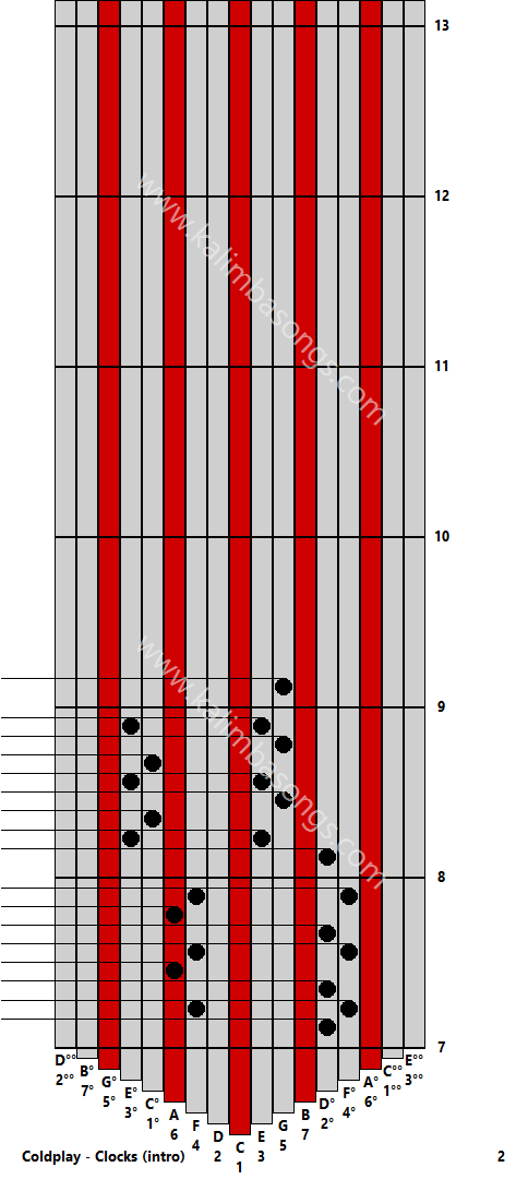 Kalimba tab Coldplay - Clocks (intro) 2