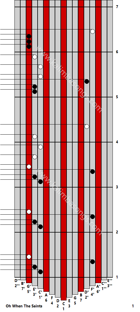 Kalimba tab Oh When The Saints 1