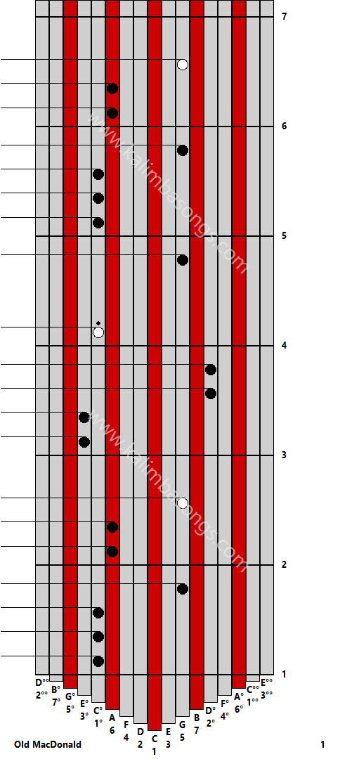 Kalimba tab Old MacDonald 1