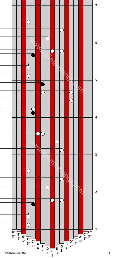 Kalimba tab Remember Me 1