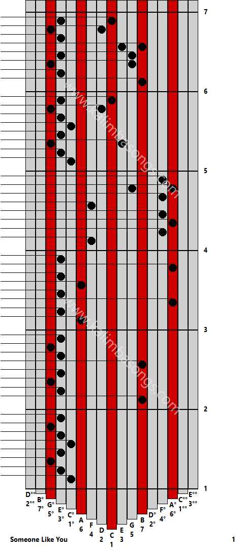 Kalimba tab Someone Like You 1