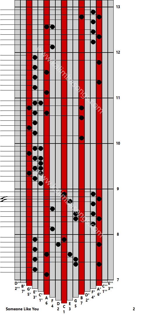 Kalimba tab Someone Like You 2