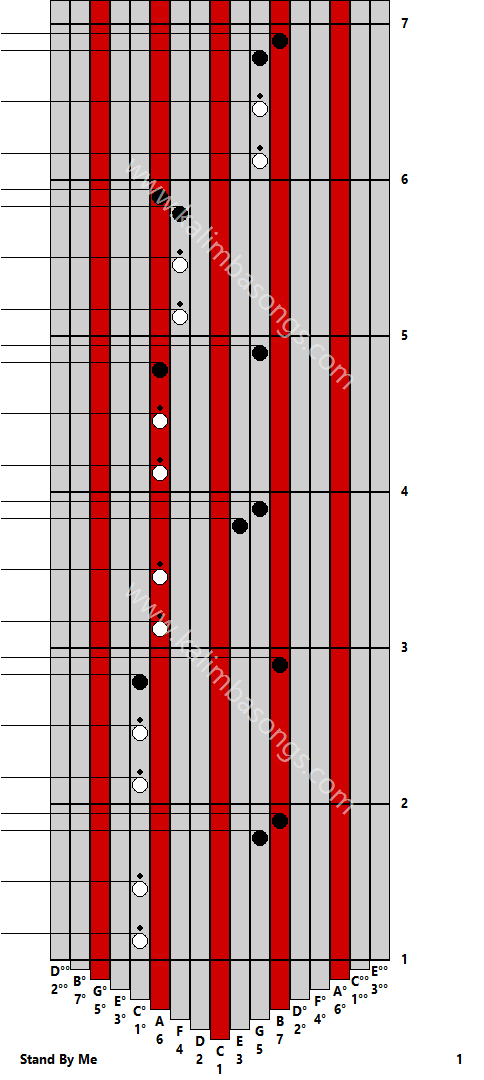 Kalimba tab Stand By Me 1