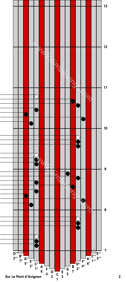 Kalimba tab Sur Le Pont d