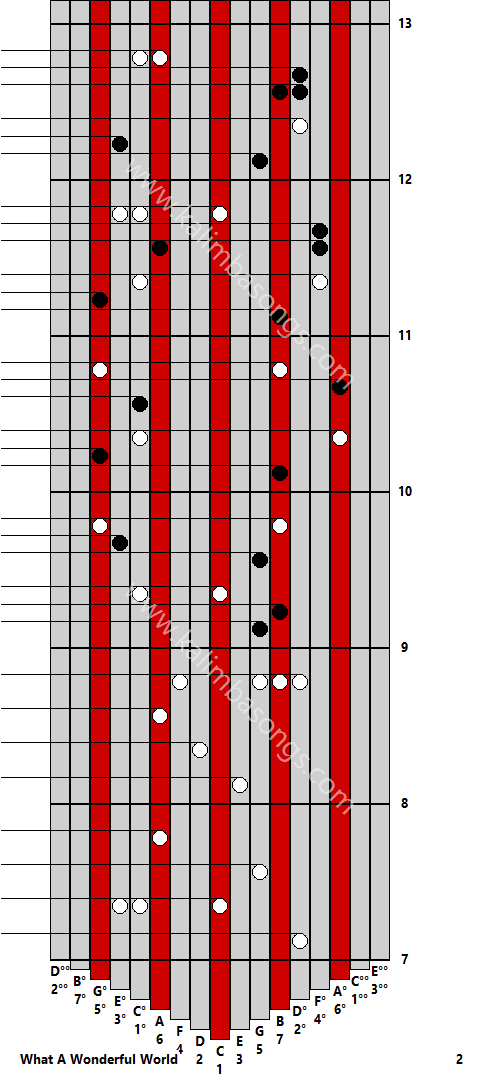 Kalimba tab What A Wonderful World 2